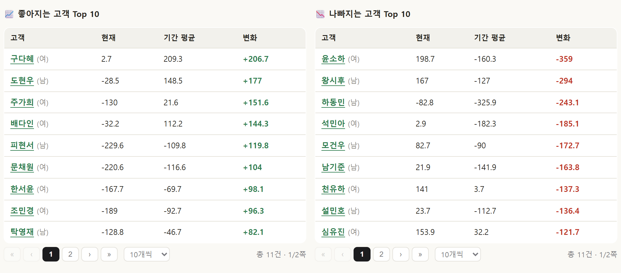 회원케어 화면 — 좋아지는 고객 Top 10과 나빠지는 고객 Top 10을 현재값·기간 평균·변화량으로 비교하는 표