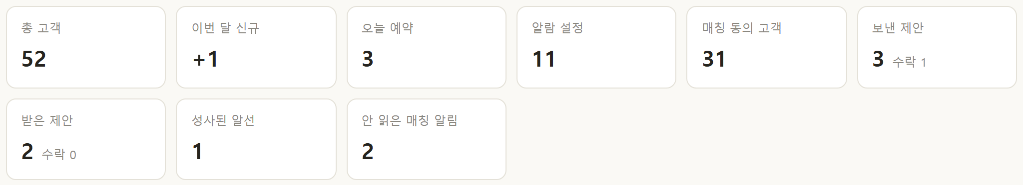 상담소 대시보드의 오늘의 현황 카드 — 총 고객, 이번 달 신규, 오늘 예약, 알람 설정, 매칭 동의 고객, 보낸·받은 제안, 성사된 알선, 안 읽은 매칭 알림