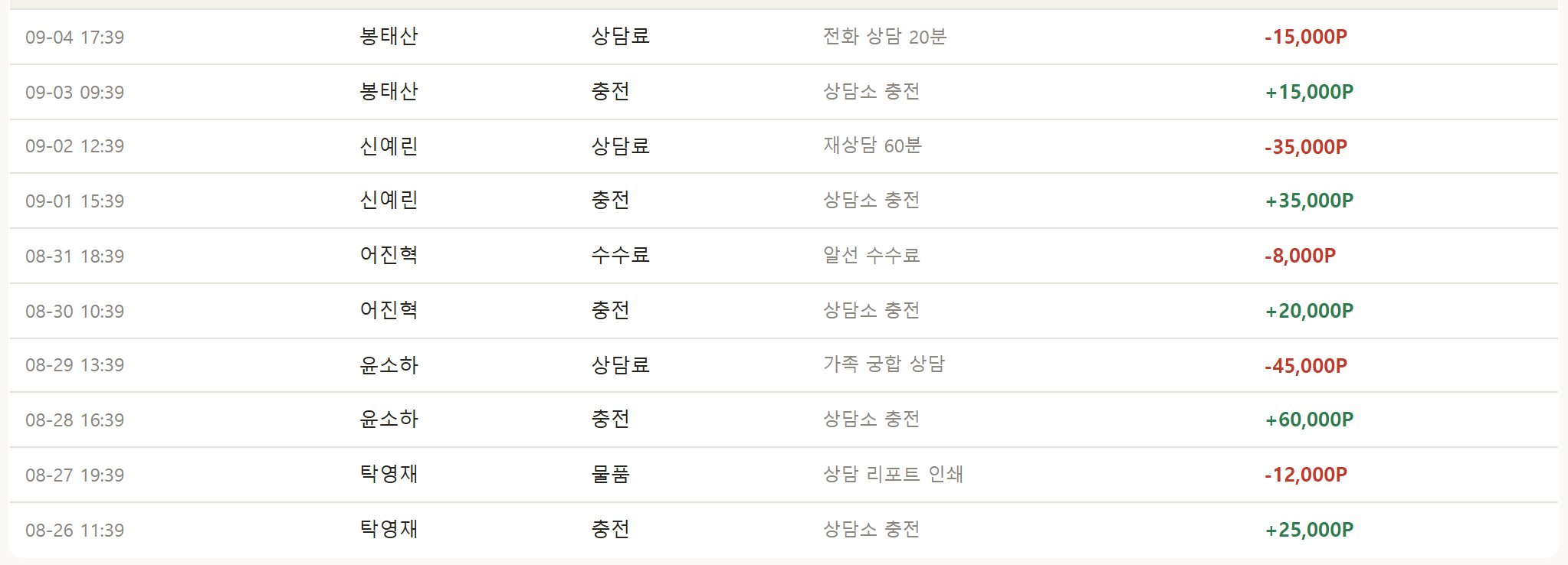 최근 포인트 내역 — 일시, 고객, 충전·상담·물품 구분, 내용, 증감 금액